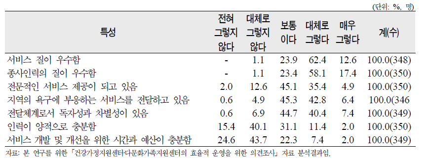 ‘센터의 서비스 전달’ 7개 문항에 대한 종사자 평가 종합