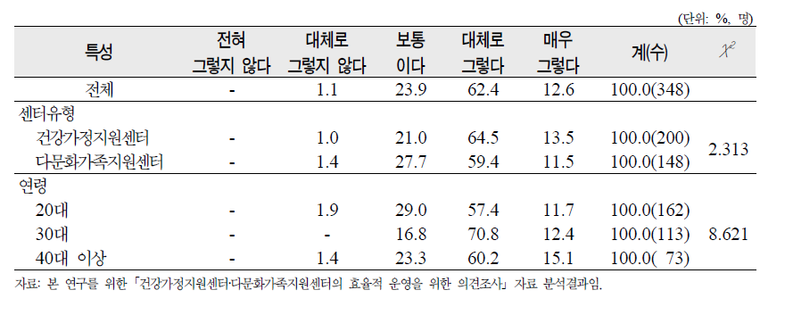 ‘서비스 질이 우수함’에 대한 종사자 평가