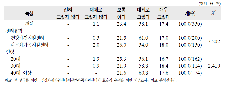 ‘종사인력의 질이 우수함’에 대한 종사자 평가