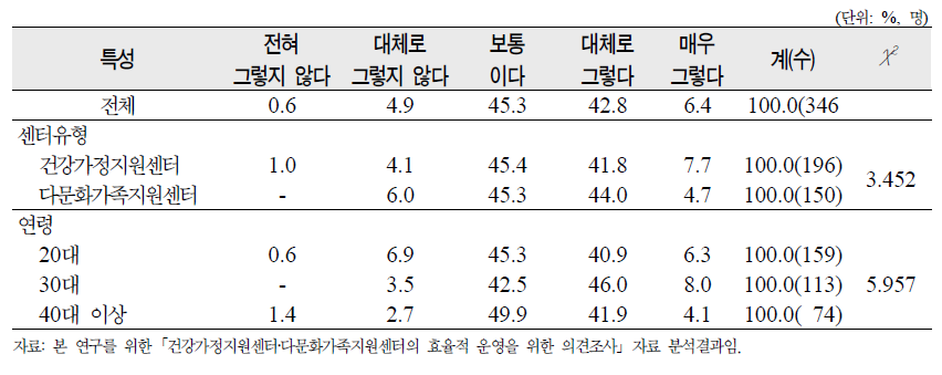 ‘지역의 욕구에 부응하는 서비스를 전달하고 있음’에 대한 종사자 평가