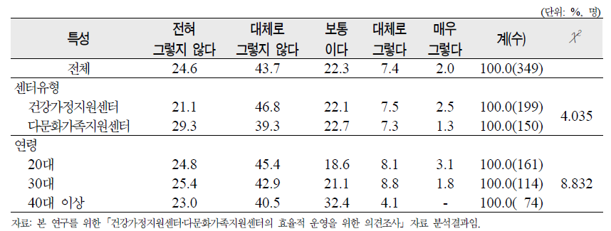 ‘서비스 개발 및 개선을 위한 시간과 예산이 충분함’에 대한 종사자 평가