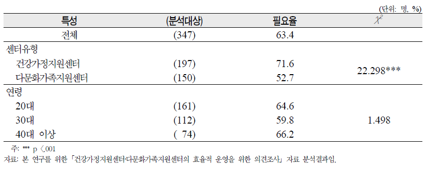 중앙전담기관 통합 필요성에 대한 종사자 의견