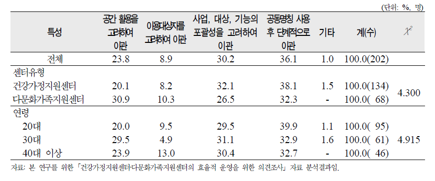 현재 시‧군‧구별 2개 센터 모두 존재시 통합운영의 방향