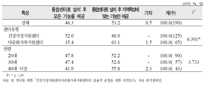 현재 시‧군‧구별 센터 부재시 통합운영의 방향