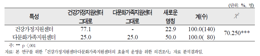 통합센터 설치시 바람직한 명칭