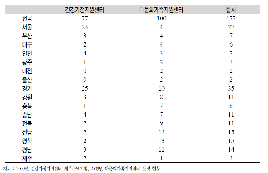 시‧군‧구 건강가정지원센터 및 다문화가족지원센터 현황: 2009. 1월 현재