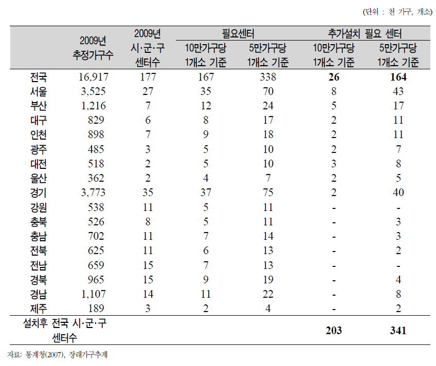 시‧군‧구 센터의 필요수