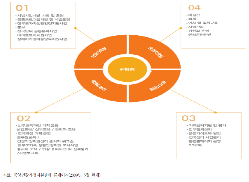 중앙건강가정지원센터의 조직구성