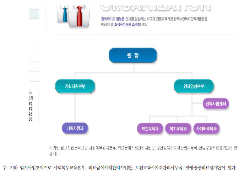 한국보건복지인력개발원의 조직구성