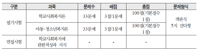 학교사회복지사 자격검정 과목