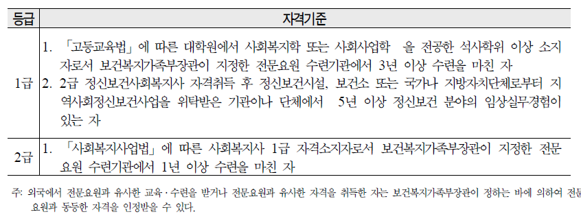 정신보건사회복지사의 자격기준