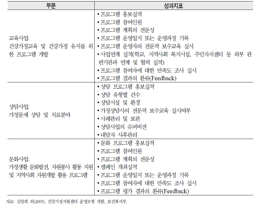 2004년 건강가정지원센터 사업 성과지표