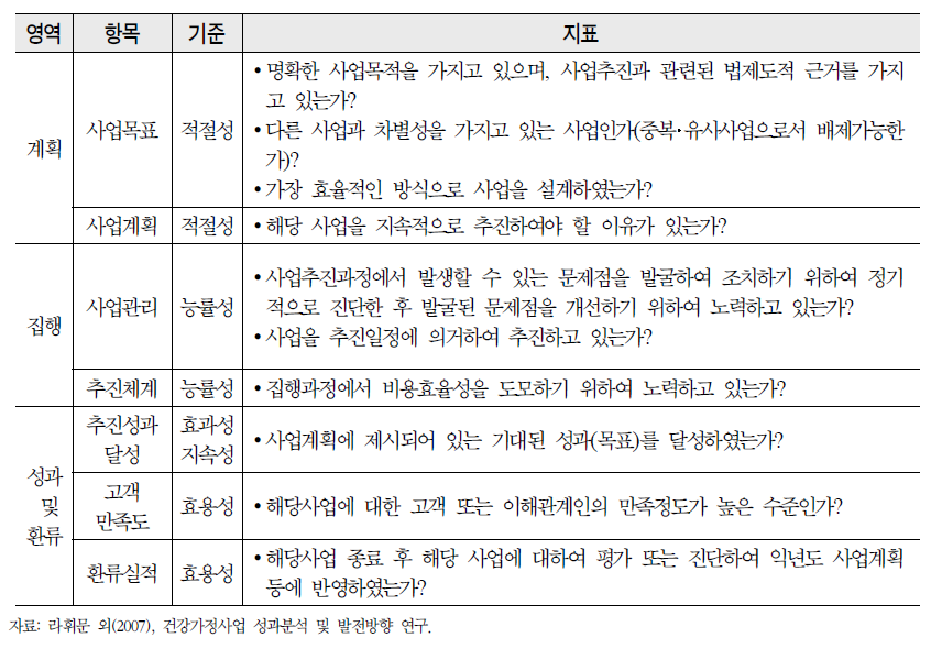 2007년 건강가정사업평가 기준