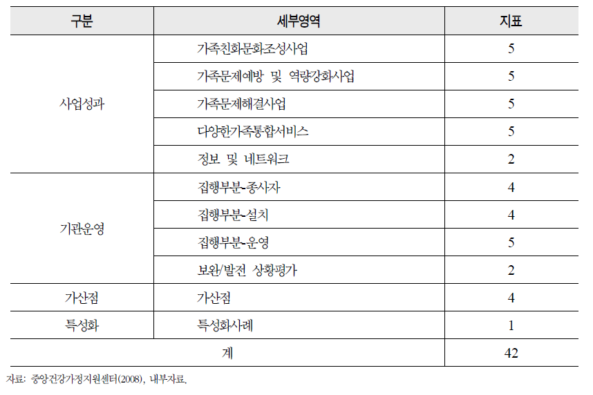 2008년 건강가정지원센터 평가틀