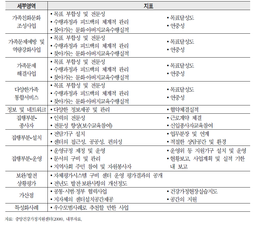 2008년 건강가정지원센터 평가지표