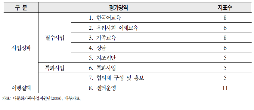 2008년 다문화가족지원센터 평가틀