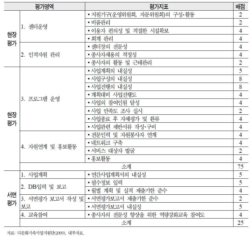 2009 다문화가족지원센터 평가틀