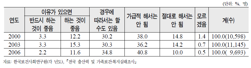 한국여성의 이혼에 대한 태도