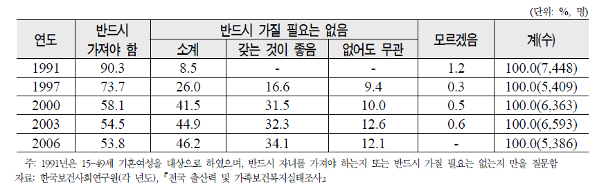 15~44세 유배우부인의 자녀필요성