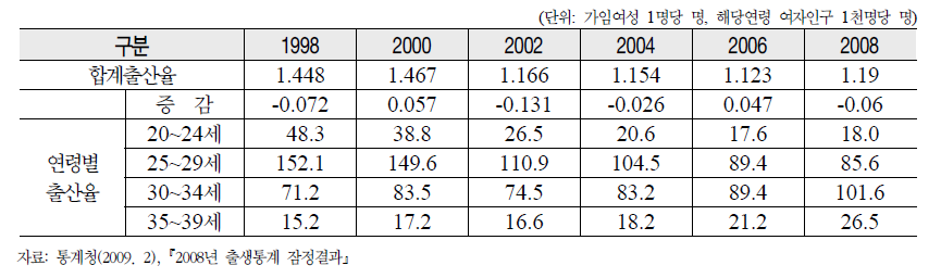 합계출산율 및 연령별 출산율위