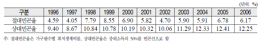 도시근로자 빈곤율 변화 추이