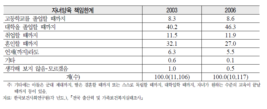 한국인의 자녀양육 책임한계 의식