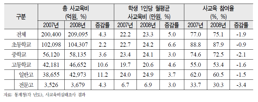 사교육비 규모 및 참여율