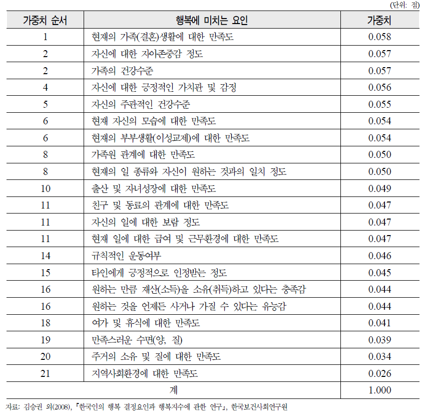 한국인의 행복결정요인 가중치