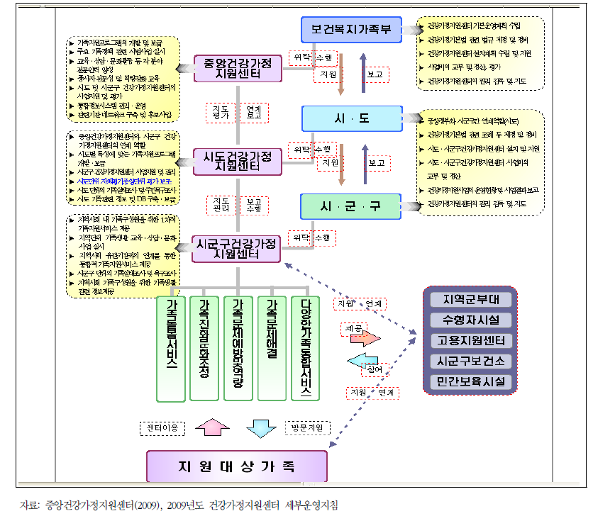 건강가정지원센터의 업무 흐름도