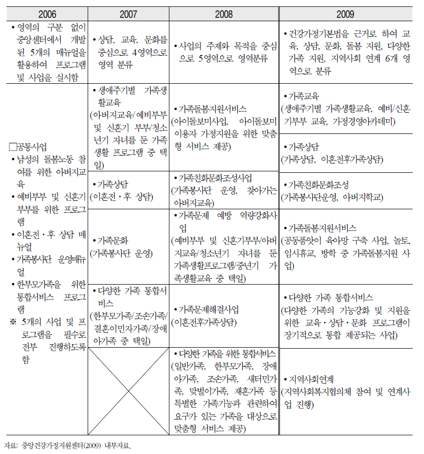 지역 건강가정지원센터 공통필수사업