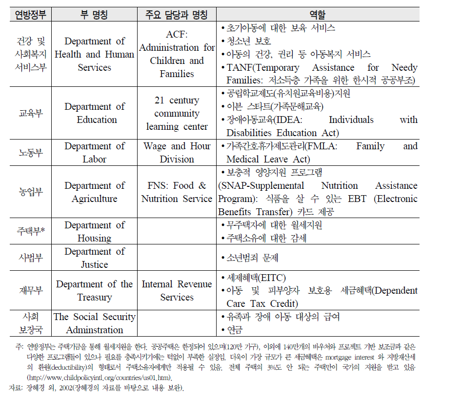 미국 연방정부의 가족복지정책 담당 행정기구 및 담당 역할