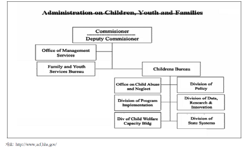 아동‧청소년‧가족국(ACYF)의 조직구성
