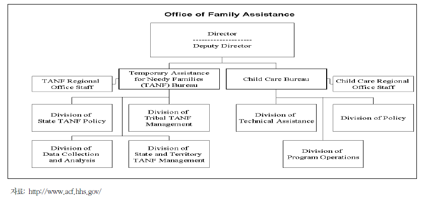 가족지원국(OFA) 조직구성