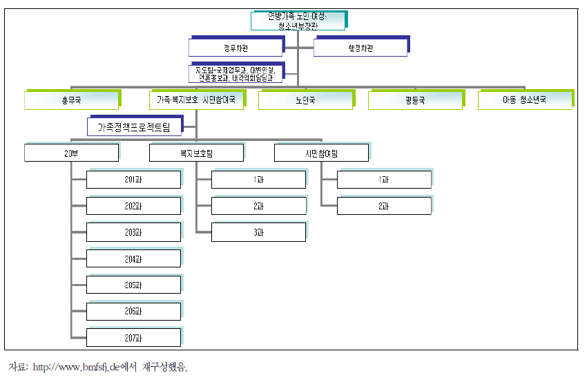 독일의 연방가족‧노인‧여성‧청소년부 조직도