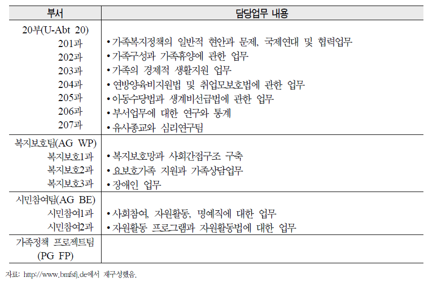 독일의 가족국내 하위부서의 담당업무