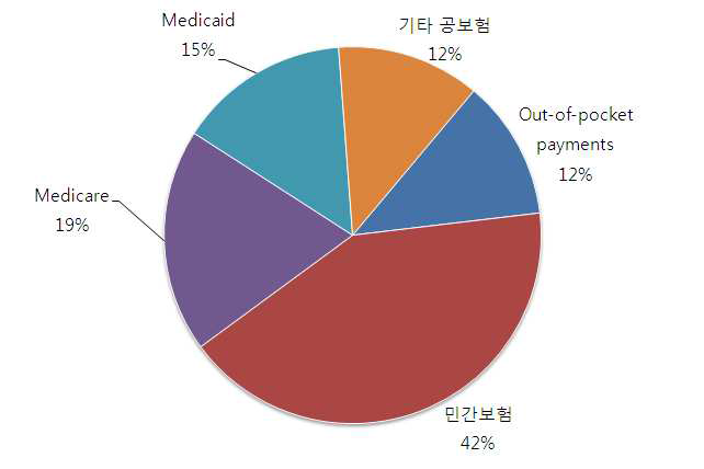 미국 의료시스템 재원 세부구성비, 2006