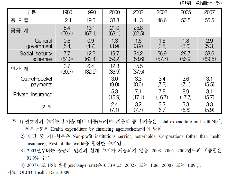 네덜란드 의료비 지출구조