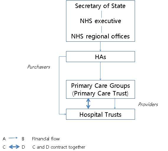 영국 의료시스템의 조직구조