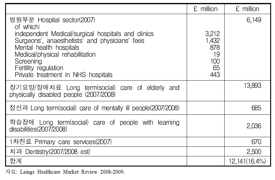 영국전체 주요 의료 분야별 민간 시장 규모(₤m), 2007/2008