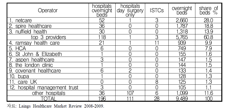 영국 민간 부문 단기치료서비스 주요 공급자의 병원 및 병상수(2008)