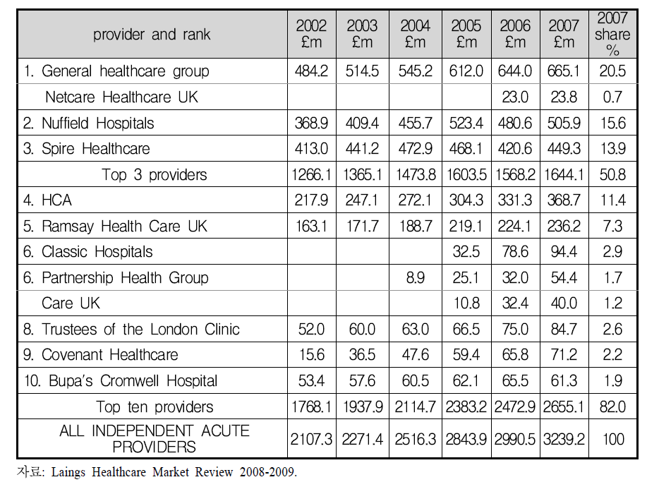 매출 기준 영국 민간 부문 급성기치료 주요 공급자(2002 2007)