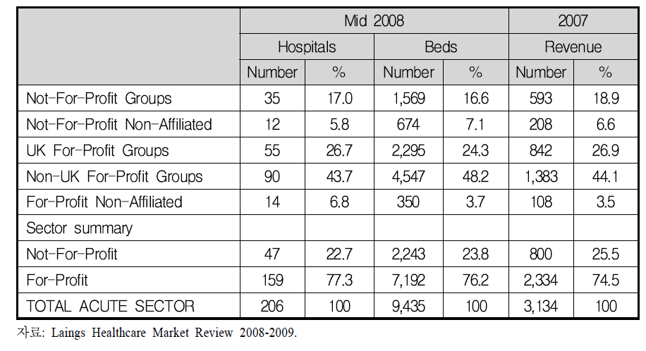 급성기치료부문 민간공급자 유형별 병상수와 매출(2007 2008)