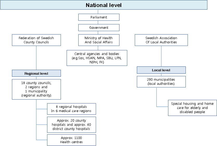 스웨덴 의료시스템의 조직구조