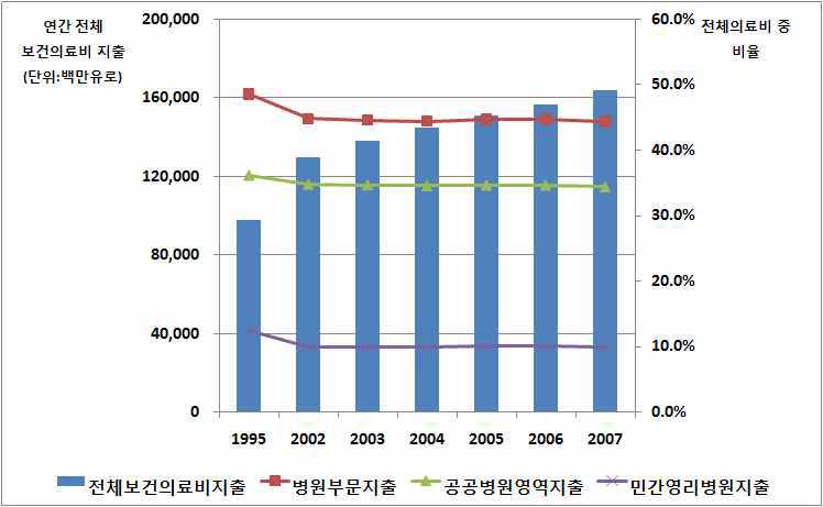 프랑스 보건의료비 지출규모 및 각 병원영역별 지출의 연도별 추이