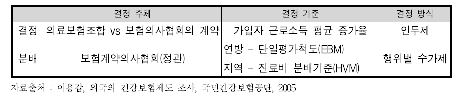 외래진료에 대한 총보수 결정과 분배