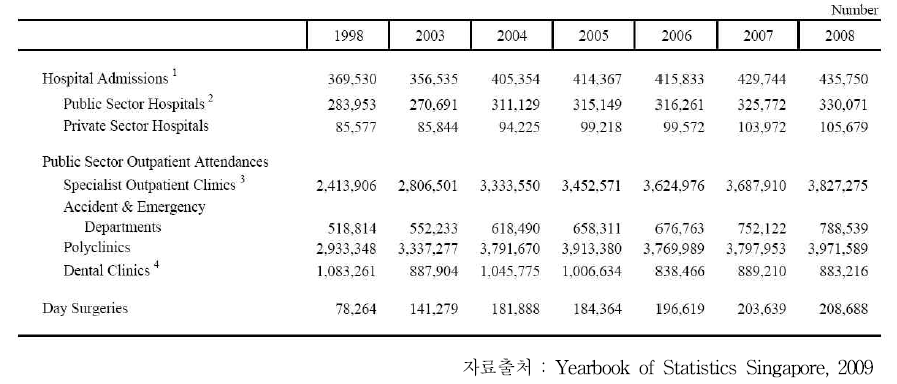 싱가포르 공공 민간 병원 및 공공의료 외래 영역의 연도별 입원 및 진료건수