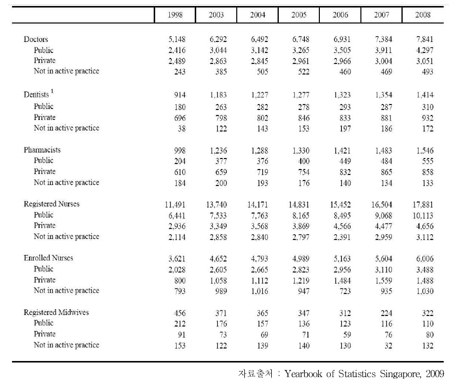 싱가포르공공 민간 의료영역에 따른 의료서비스 직종별 종사인력 수의 연도별 현황