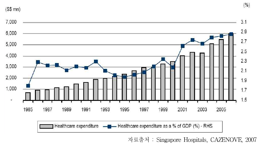 GDP 대비 민간재원에 의한 보건의료비 지출 비율의 연도별 현황