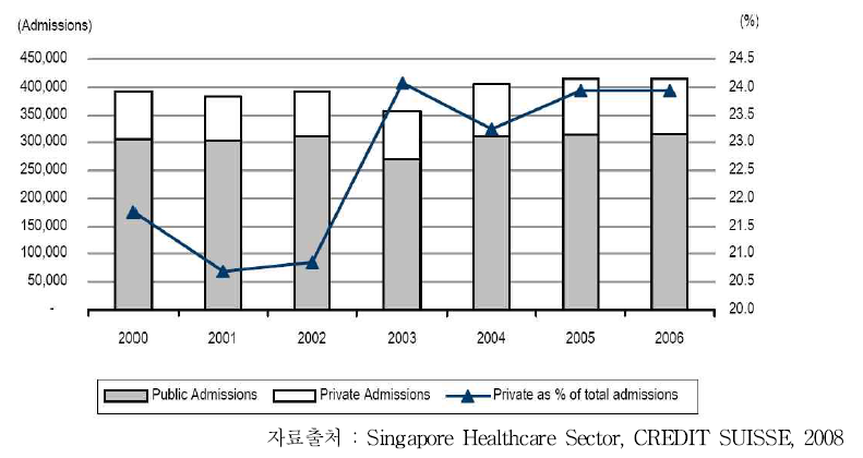 연도별 공공영역입원건수(public admission)와 민간영역입원건수(private admission) 및 전체 입원건수 중 민간영역 점유율(private as % of total admissions)