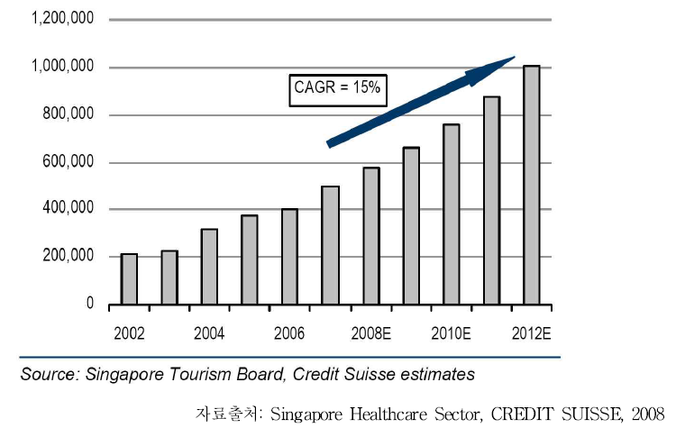 싱가포르 방문 해외환자수 현황(CAGR:Compound Annual Growth Rate, 연평균 성장률)